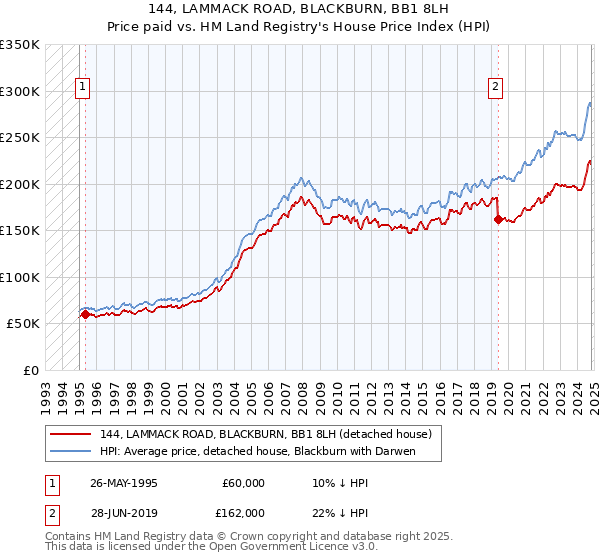 144, LAMMACK ROAD, BLACKBURN, BB1 8LH: Price paid vs HM Land Registry's House Price Index