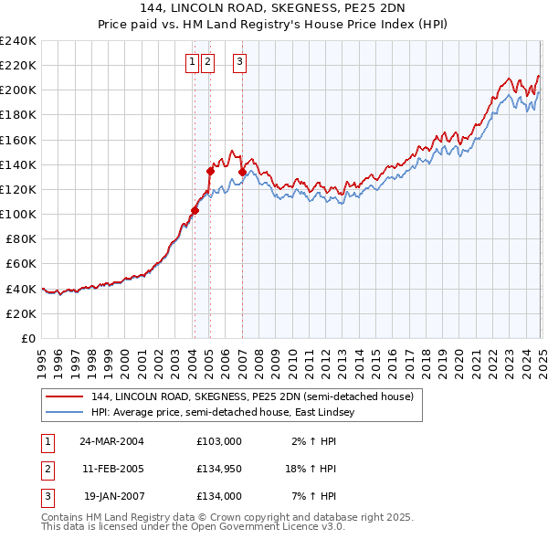 144, LINCOLN ROAD, SKEGNESS, PE25 2DN: Price paid vs HM Land Registry's House Price Index