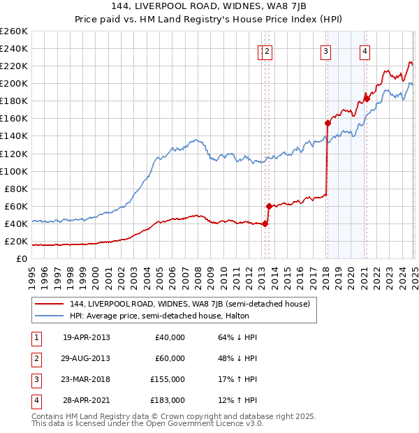 144, LIVERPOOL ROAD, WIDNES, WA8 7JB: Price paid vs HM Land Registry's House Price Index