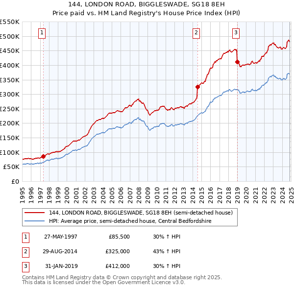 144, LONDON ROAD, BIGGLESWADE, SG18 8EH: Price paid vs HM Land Registry's House Price Index