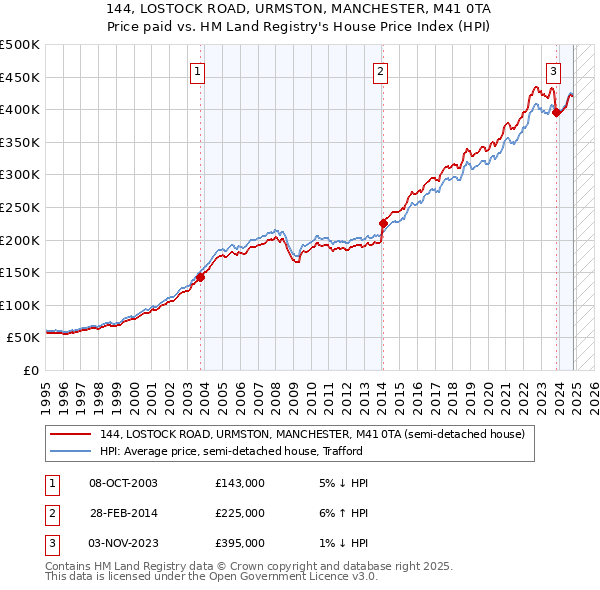 144, LOSTOCK ROAD, URMSTON, MANCHESTER, M41 0TA: Price paid vs HM Land Registry's House Price Index