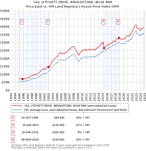 144, LYTCHETT DRIVE, BROADSTONE, BH18 9NR: Price paid vs HM Land Registry's House Price Index