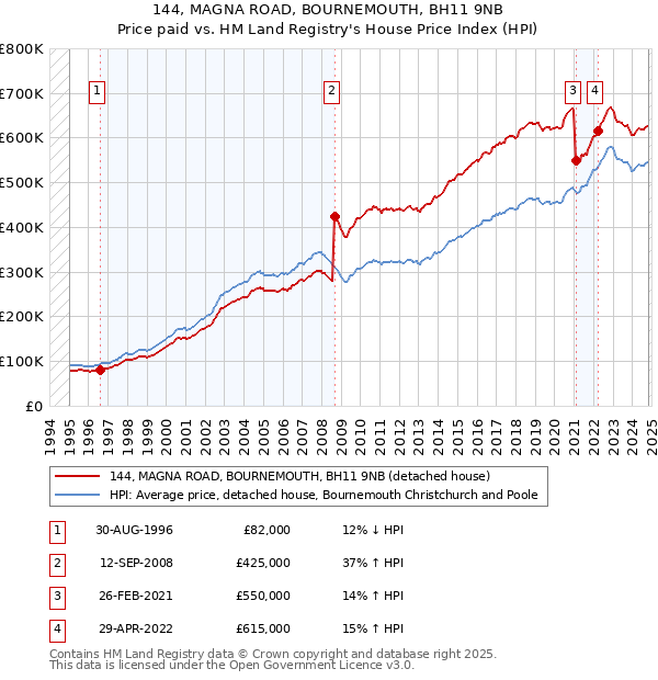 144, MAGNA ROAD, BOURNEMOUTH, BH11 9NB: Price paid vs HM Land Registry's House Price Index