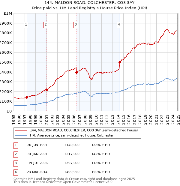 144, MALDON ROAD, COLCHESTER, CO3 3AY: Price paid vs HM Land Registry's House Price Index