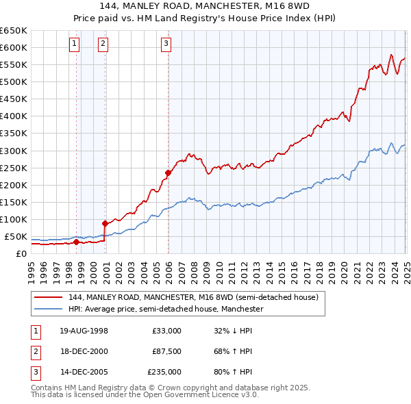 144, MANLEY ROAD, MANCHESTER, M16 8WD: Price paid vs HM Land Registry's House Price Index