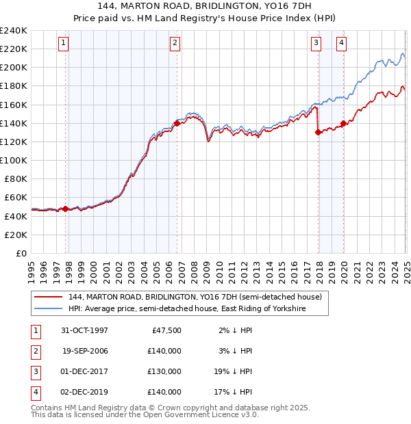 144, MARTON ROAD, BRIDLINGTON, YO16 7DH: Price paid vs HM Land Registry's House Price Index