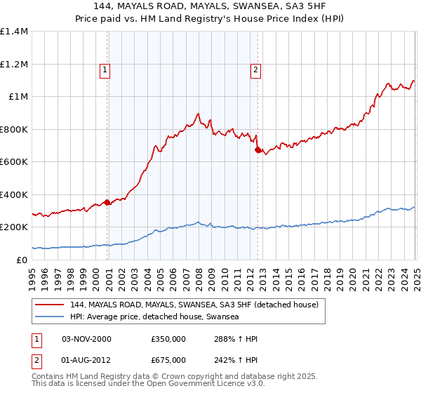 144, MAYALS ROAD, MAYALS, SWANSEA, SA3 5HF: Price paid vs HM Land Registry's House Price Index