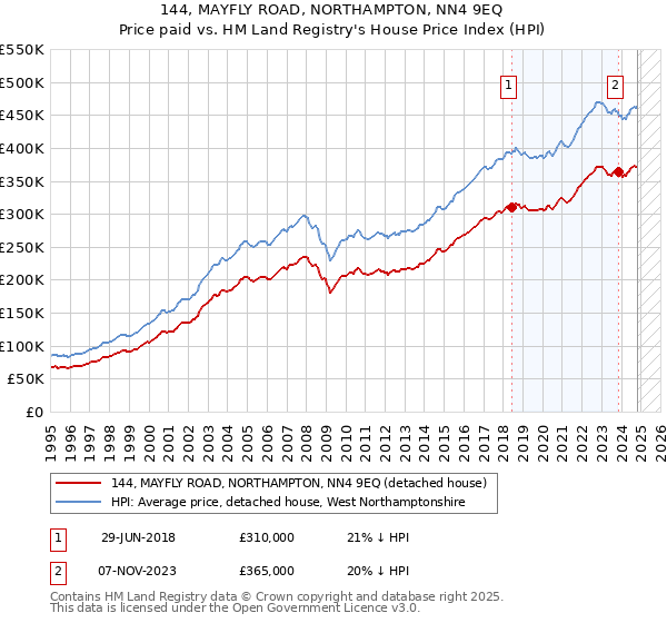 144, MAYFLY ROAD, NORTHAMPTON, NN4 9EQ: Price paid vs HM Land Registry's House Price Index