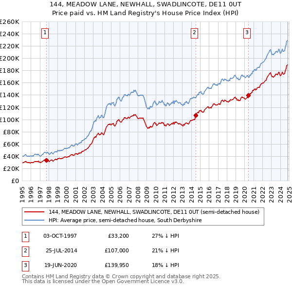 144, MEADOW LANE, NEWHALL, SWADLINCOTE, DE11 0UT: Price paid vs HM Land Registry's House Price Index