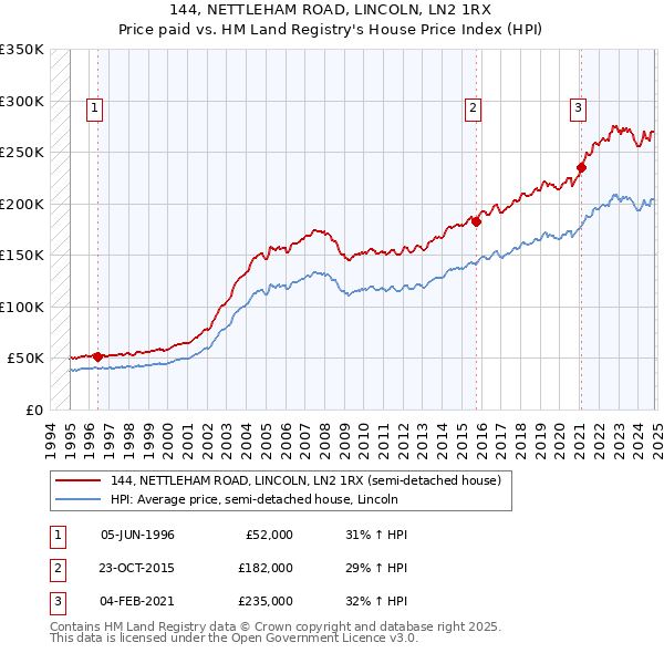 144, NETTLEHAM ROAD, LINCOLN, LN2 1RX: Price paid vs HM Land Registry's House Price Index