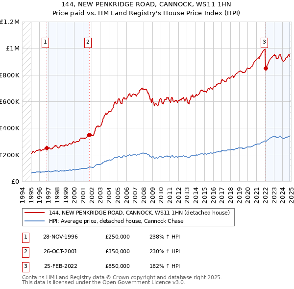 144, NEW PENKRIDGE ROAD, CANNOCK, WS11 1HN: Price paid vs HM Land Registry's House Price Index