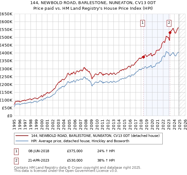 144, NEWBOLD ROAD, BARLESTONE, NUNEATON, CV13 0DT: Price paid vs HM Land Registry's House Price Index