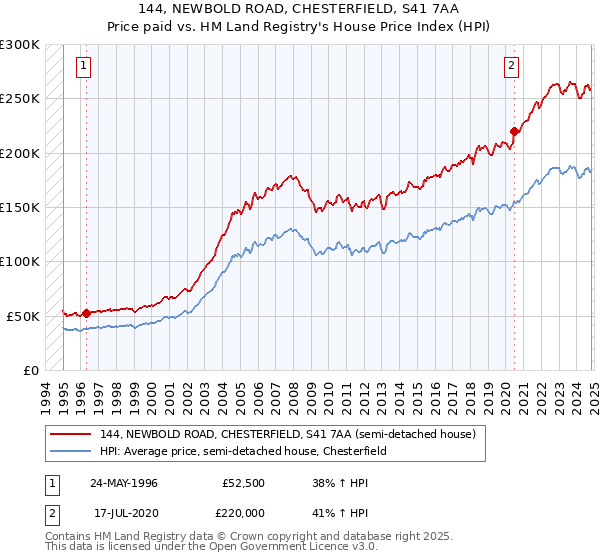 144, NEWBOLD ROAD, CHESTERFIELD, S41 7AA: Price paid vs HM Land Registry's House Price Index