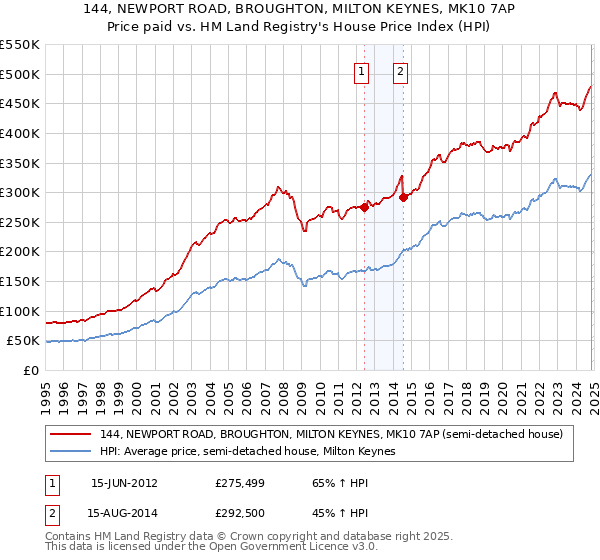 144, NEWPORT ROAD, BROUGHTON, MILTON KEYNES, MK10 7AP: Price paid vs HM Land Registry's House Price Index