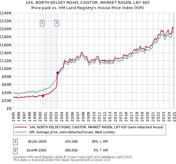 144, NORTH KELSEY ROAD, CAISTOR, MARKET RASEN, LN7 6SF: Price paid vs HM Land Registry's House Price Index