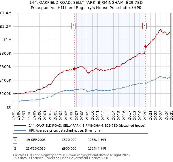 144, OAKFIELD ROAD, SELLY PARK, BIRMINGHAM, B29 7ED: Price paid vs HM Land Registry's House Price Index