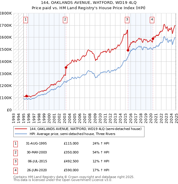 144, OAKLANDS AVENUE, WATFORD, WD19 4LQ: Price paid vs HM Land Registry's House Price Index