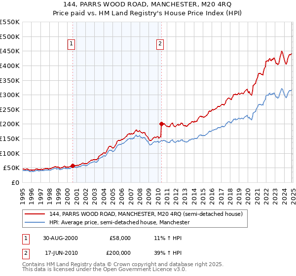 144, PARRS WOOD ROAD, MANCHESTER, M20 4RQ: Price paid vs HM Land Registry's House Price Index