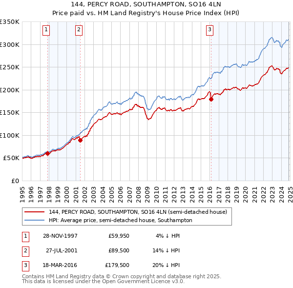 144, PERCY ROAD, SOUTHAMPTON, SO16 4LN: Price paid vs HM Land Registry's House Price Index