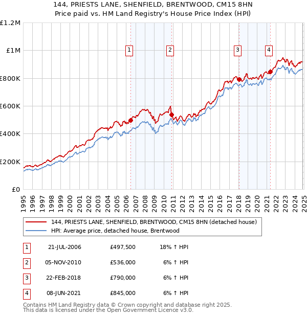 144, PRIESTS LANE, SHENFIELD, BRENTWOOD, CM15 8HN: Price paid vs HM Land Registry's House Price Index