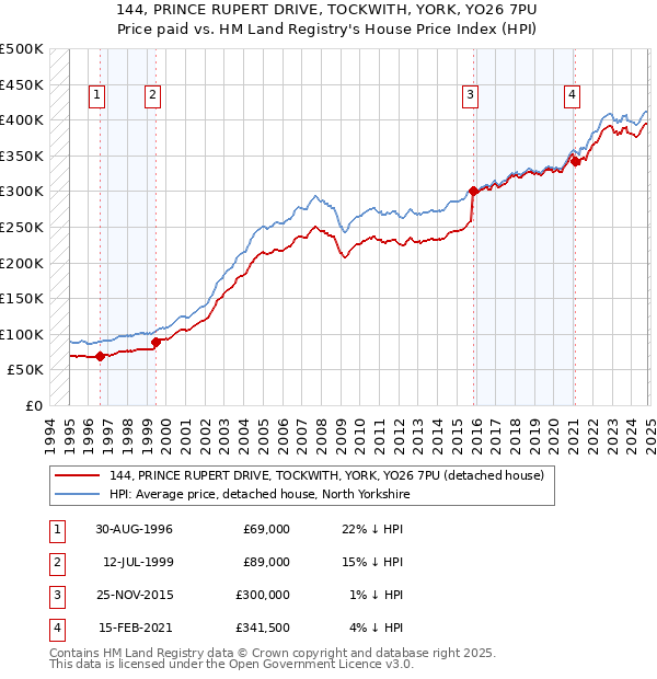 144, PRINCE RUPERT DRIVE, TOCKWITH, YORK, YO26 7PU: Price paid vs HM Land Registry's House Price Index