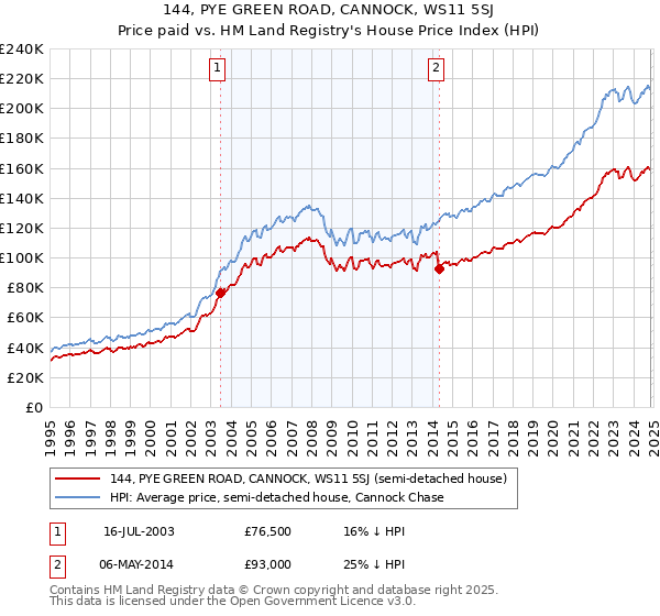 144, PYE GREEN ROAD, CANNOCK, WS11 5SJ: Price paid vs HM Land Registry's House Price Index