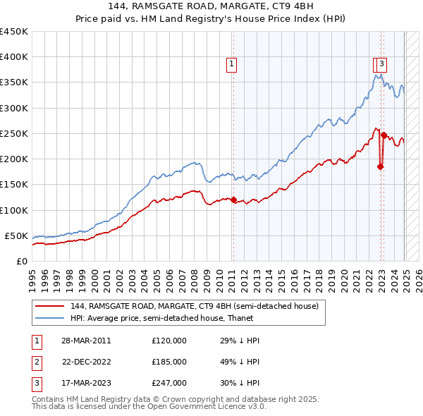 144, RAMSGATE ROAD, MARGATE, CT9 4BH: Price paid vs HM Land Registry's House Price Index