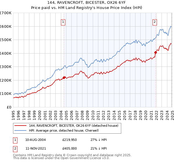 144, RAVENCROFT, BICESTER, OX26 6YF: Price paid vs HM Land Registry's House Price Index