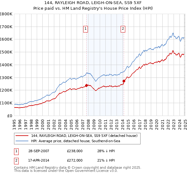 144, RAYLEIGH ROAD, LEIGH-ON-SEA, SS9 5XF: Price paid vs HM Land Registry's House Price Index