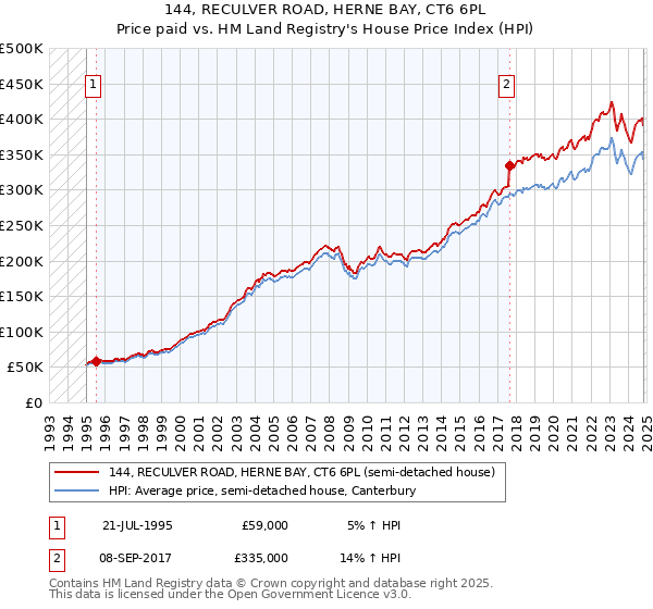 144, RECULVER ROAD, HERNE BAY, CT6 6PL: Price paid vs HM Land Registry's House Price Index