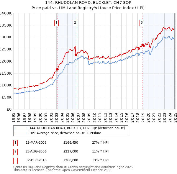 144, RHUDDLAN ROAD, BUCKLEY, CH7 3QP: Price paid vs HM Land Registry's House Price Index