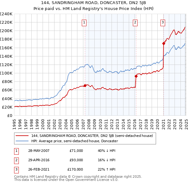 144, SANDRINGHAM ROAD, DONCASTER, DN2 5JB: Price paid vs HM Land Registry's House Price Index