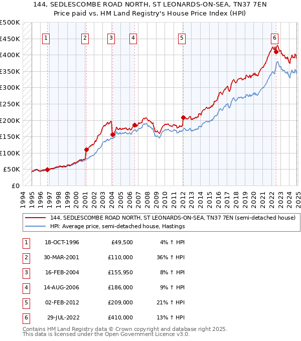 144, SEDLESCOMBE ROAD NORTH, ST LEONARDS-ON-SEA, TN37 7EN: Price paid vs HM Land Registry's House Price Index