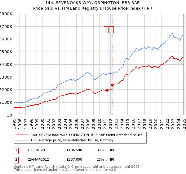 144, SEVENOAKS WAY, ORPINGTON, BR5 3AE: Price paid vs HM Land Registry's House Price Index