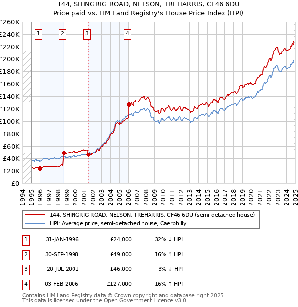 144, SHINGRIG ROAD, NELSON, TREHARRIS, CF46 6DU: Price paid vs HM Land Registry's House Price Index