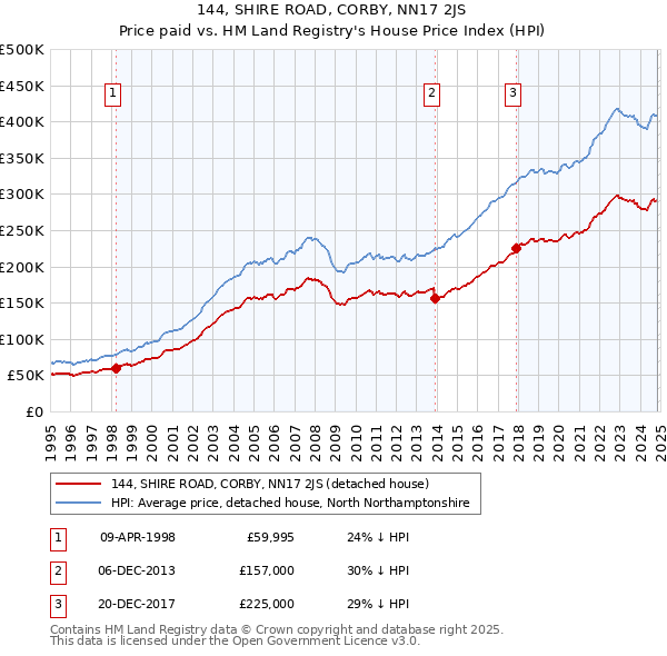 144, SHIRE ROAD, CORBY, NN17 2JS: Price paid vs HM Land Registry's House Price Index