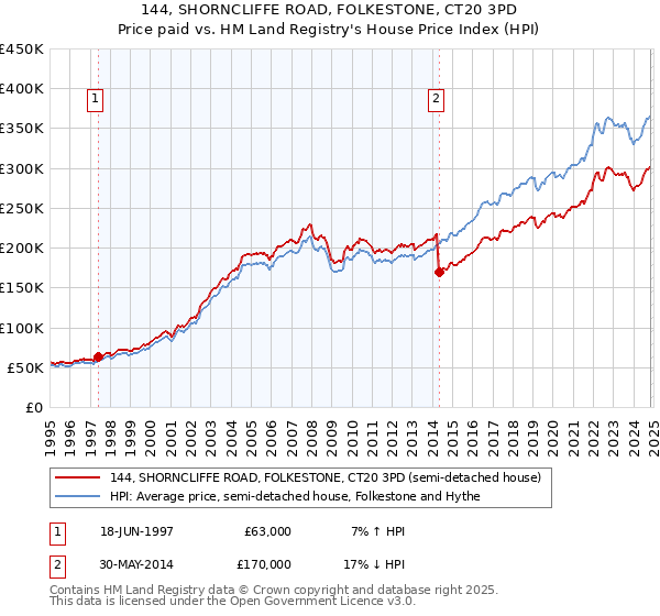 144, SHORNCLIFFE ROAD, FOLKESTONE, CT20 3PD: Price paid vs HM Land Registry's House Price Index