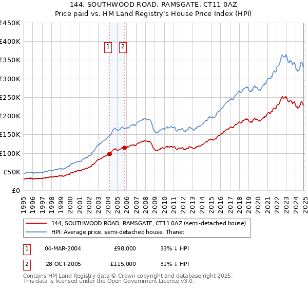 144, SOUTHWOOD ROAD, RAMSGATE, CT11 0AZ: Price paid vs HM Land Registry's House Price Index