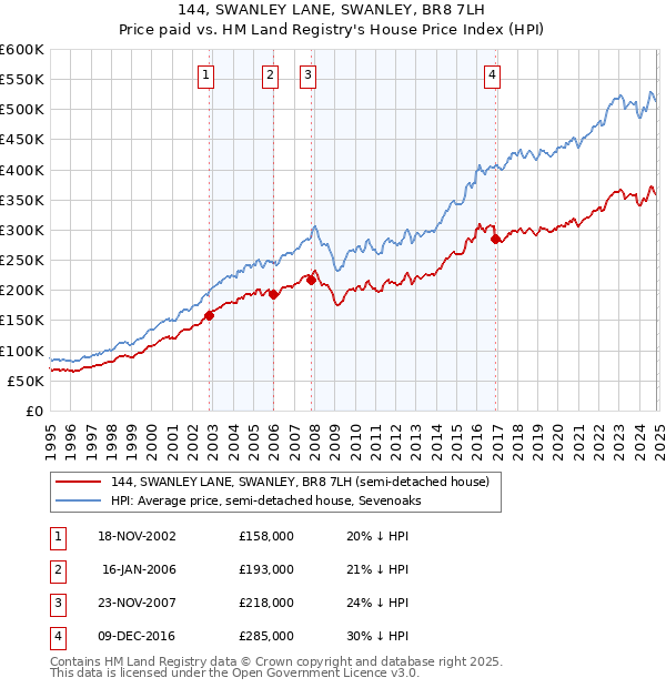 144, SWANLEY LANE, SWANLEY, BR8 7LH: Price paid vs HM Land Registry's House Price Index