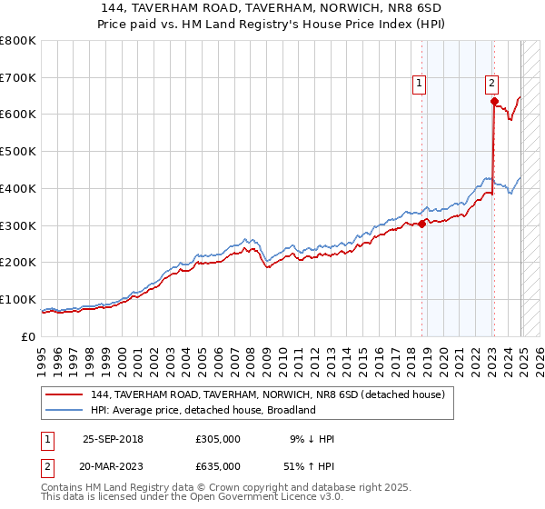 144, TAVERHAM ROAD, TAVERHAM, NORWICH, NR8 6SD: Price paid vs HM Land Registry's House Price Index