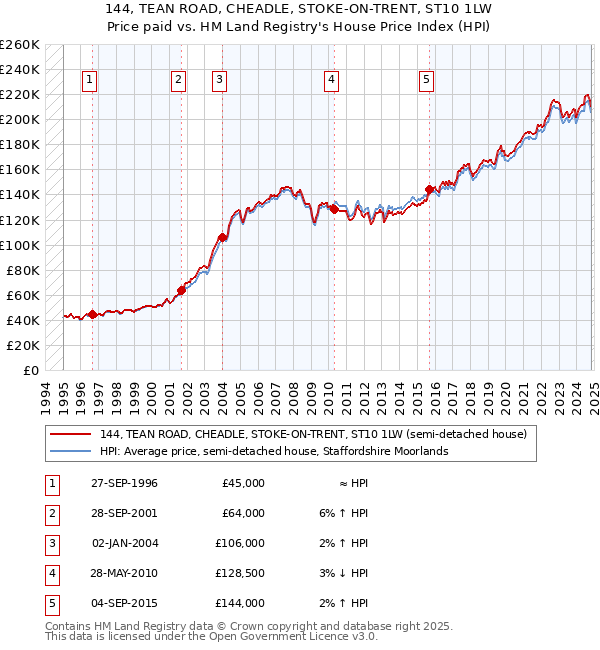 144, TEAN ROAD, CHEADLE, STOKE-ON-TRENT, ST10 1LW: Price paid vs HM Land Registry's House Price Index