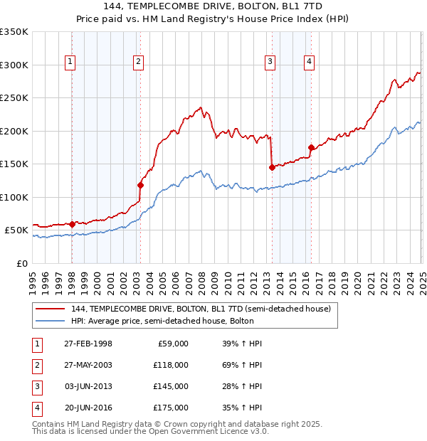 144, TEMPLECOMBE DRIVE, BOLTON, BL1 7TD: Price paid vs HM Land Registry's House Price Index