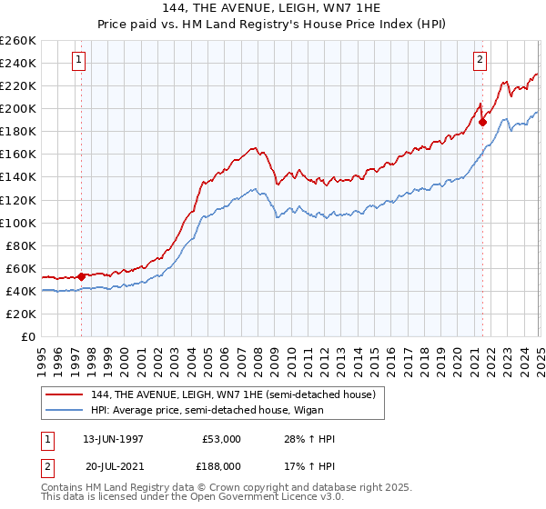 144, THE AVENUE, LEIGH, WN7 1HE: Price paid vs HM Land Registry's House Price Index