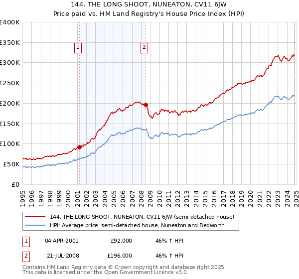 144, THE LONG SHOOT, NUNEATON, CV11 6JW: Price paid vs HM Land Registry's House Price Index