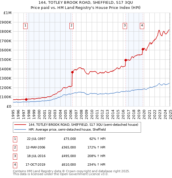 144, TOTLEY BROOK ROAD, SHEFFIELD, S17 3QU: Price paid vs HM Land Registry's House Price Index