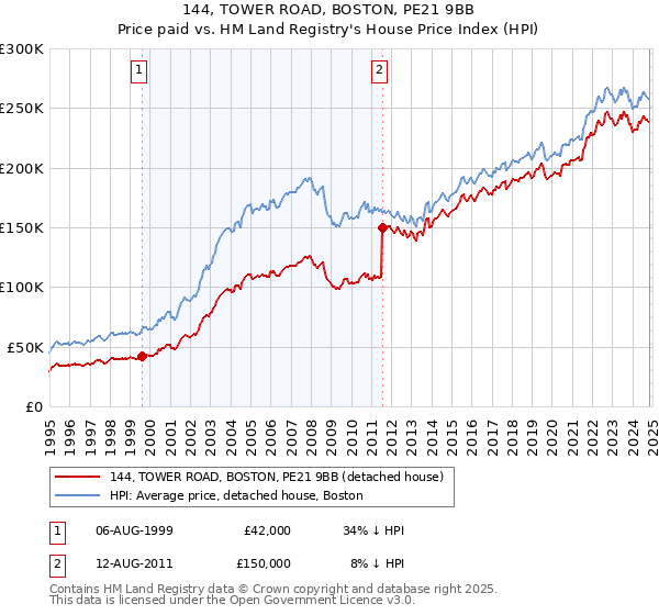 144, TOWER ROAD, BOSTON, PE21 9BB: Price paid vs HM Land Registry's House Price Index