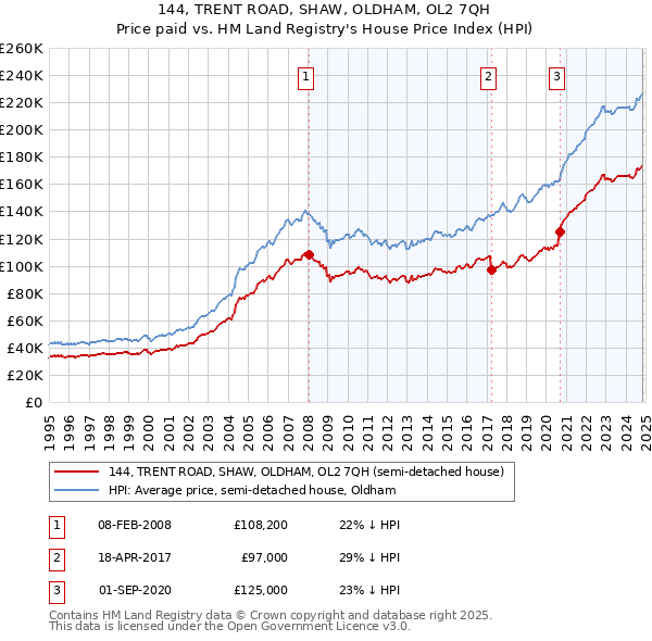 144, TRENT ROAD, SHAW, OLDHAM, OL2 7QH: Price paid vs HM Land Registry's House Price Index