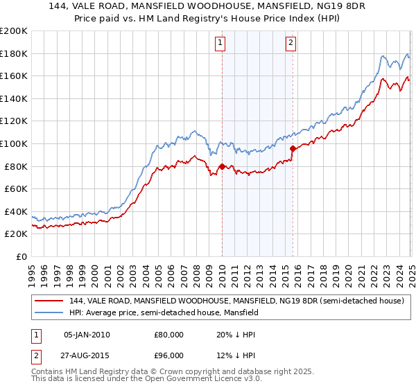 144, VALE ROAD, MANSFIELD WOODHOUSE, MANSFIELD, NG19 8DR: Price paid vs HM Land Registry's House Price Index