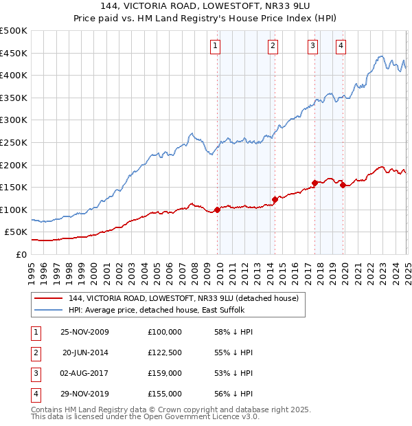 144, VICTORIA ROAD, LOWESTOFT, NR33 9LU: Price paid vs HM Land Registry's House Price Index