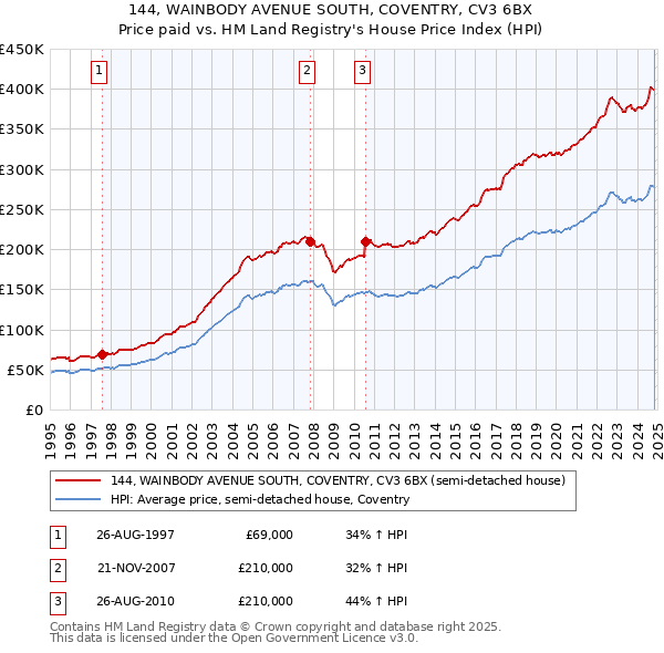 144, WAINBODY AVENUE SOUTH, COVENTRY, CV3 6BX: Price paid vs HM Land Registry's House Price Index